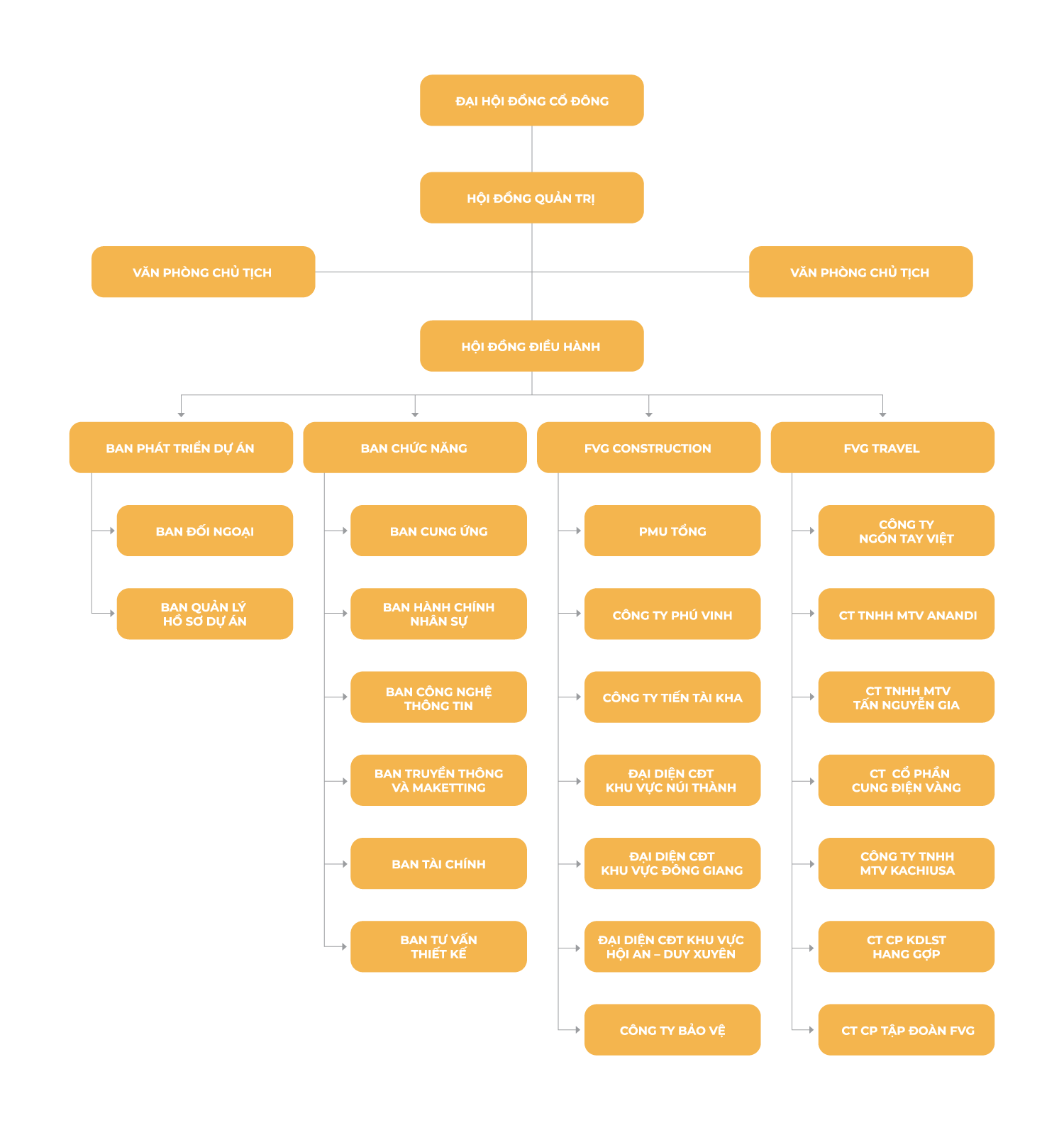 Organizational structure